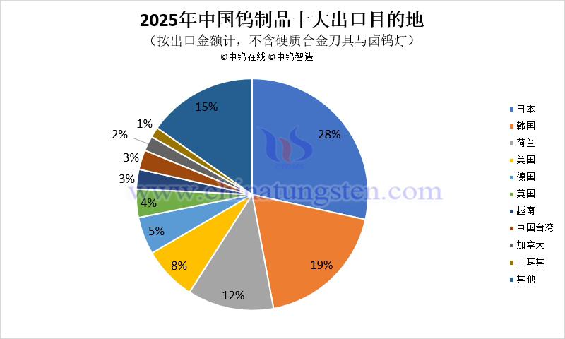 2025年中國(guó)鎢製品十大出口目的地