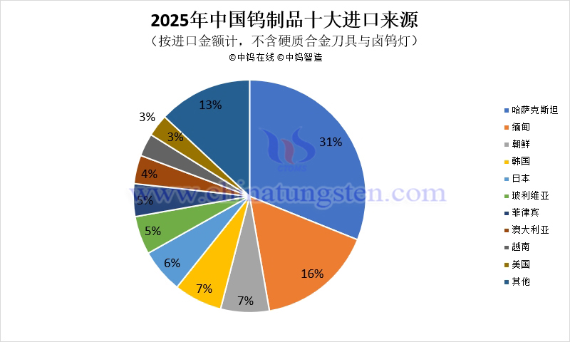 2025年中國(guó)鎢製品十大進(jìn)口來(lái)源地