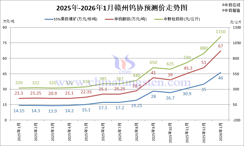 贛州鎢協(xié)鎢市場預(yù)測價-2026年1月份