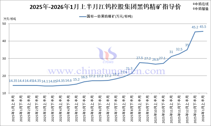 江鎢控股集團黑鎢精礦指導(dǎo)價-2026年1月上半月
