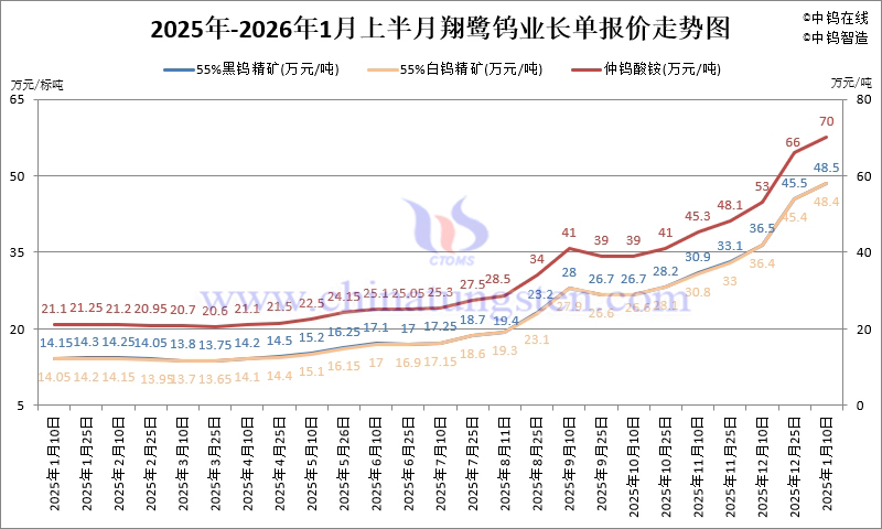 翔鷺鎢業(yè)鎢原料長(zhǎng)單-2026年1月上半月