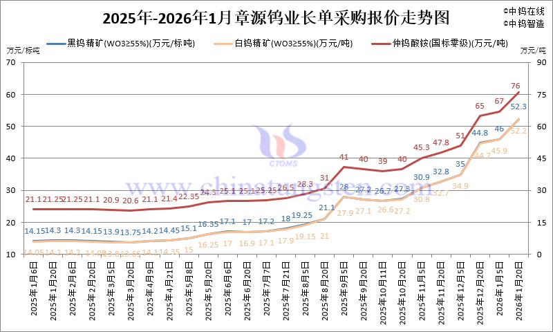章源鎢業(yè)長單採購報(bào)價(jià)-2026年1月下半月