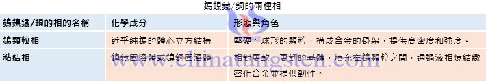 鎢鎳鐵/銅的兩種相