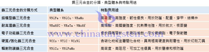 鎢三元合金的分類、典型體系與特點用途表