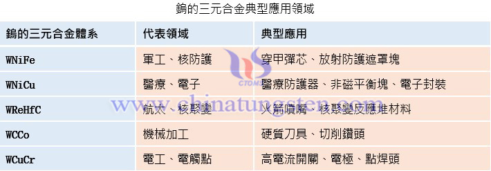 鎢的三元合金典型應(yīng)用領(lǐng)域表