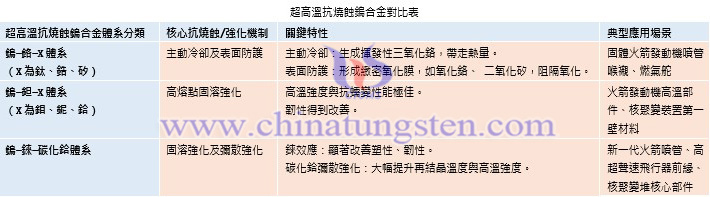 超高溫抗燒蝕鎢合金對(duì)比表