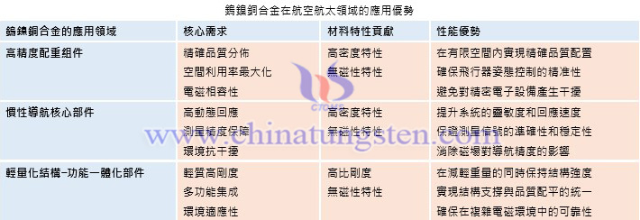 鎢鎳銅合金在航空航太領(lǐng)域的應(yīng)用優(yōu)勢(shì)
