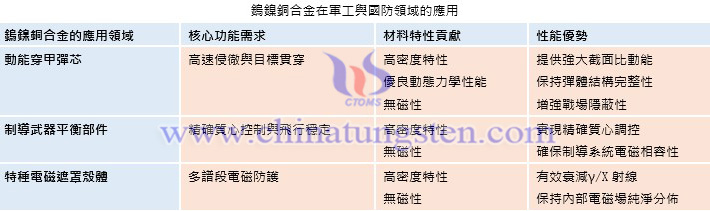 鎢鎳銅合金在軍工與國(guó)防領(lǐng)域的應(yīng)用