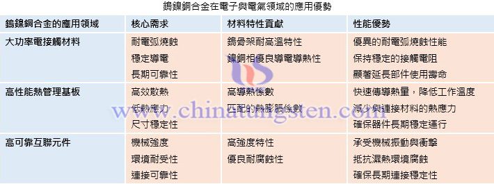 鎢鎳銅合金在電子與電氣領(lǐng)域的應(yīng)用優(yōu)勢(shì)