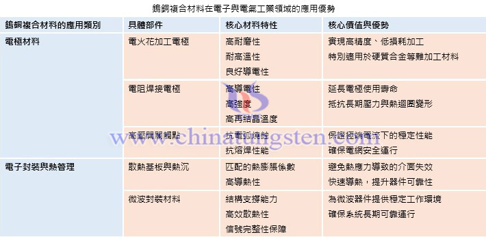 鎢銅複合材料在電子與電氣工業(yè)領(lǐng)域的應(yīng)用優(yōu)勢(shì)