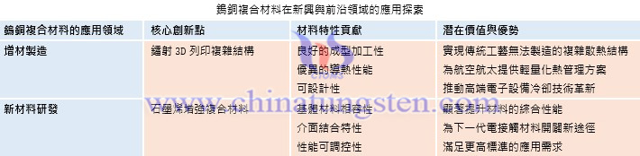 鎢銅複合材料在新興與前沿領(lǐng)域的應(yīng)用探索