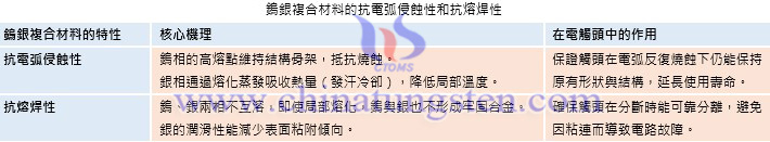 鎢銀複合材料的抗電弧侵蝕性和抗熔焊性