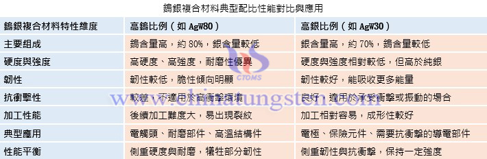 鎢銀複合材料典型配比性能對比與應(yīng)用