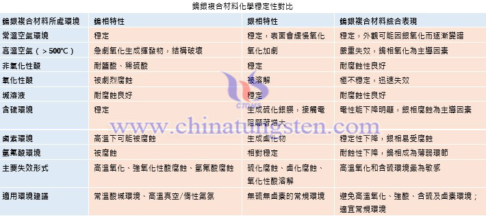 鎢銀複合材料化學(xué)穩(wěn)定性對比