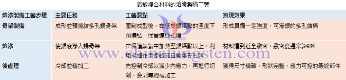 鎢銀複合材料的熔滲製備工藝