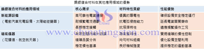 鎢銀複合材料在其他應(yīng)用領(lǐng)域的優(yōu)勢(shì)