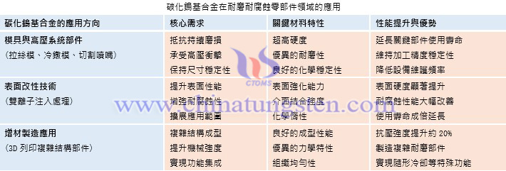 碳化鎢基合金在耐磨耐腐蝕零部件領(lǐng)域的應(yīng)用