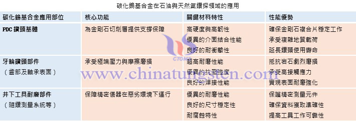 碳化鎢基合金在石油與天然氣鑽探領(lǐng)域的應(yīng)用