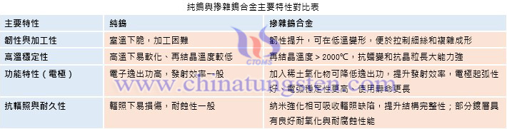 純鎢與摻雜鎢合金主要特性對比表