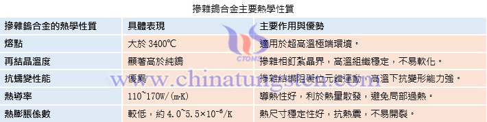 摻雜鎢合金主要熱學性質(zhì)