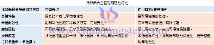 摻雜鎢合金基礎(chǔ)耐腐蝕特性