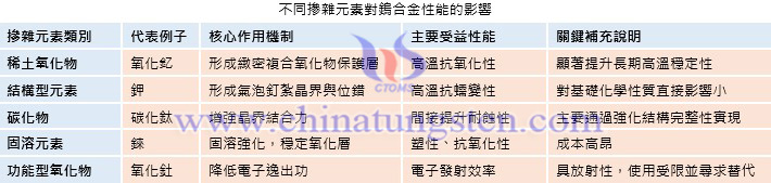 不同摻雜元素對鎢合金性能的影響