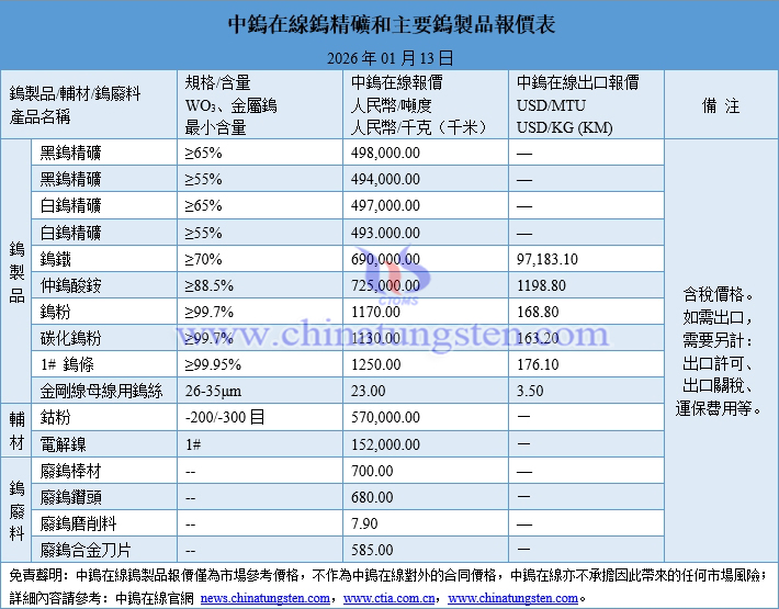 2026年1月12日鎢製品價格圖片