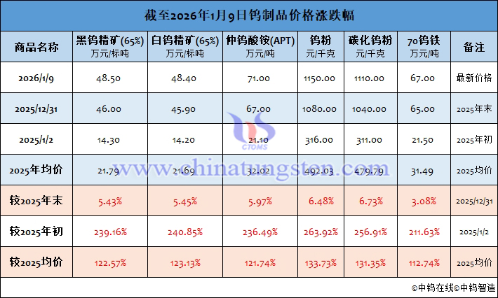 截至2026年1月9日鎢製品價格漲跌幅