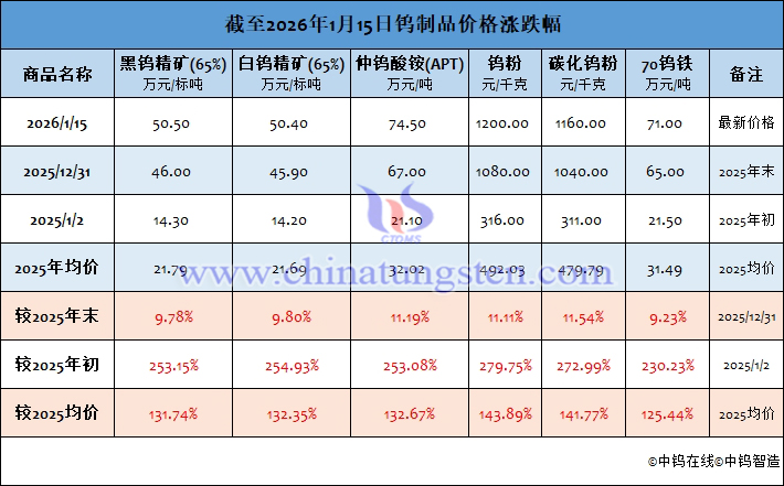 截至2026年1月15日鎢製品價格漲跌幅