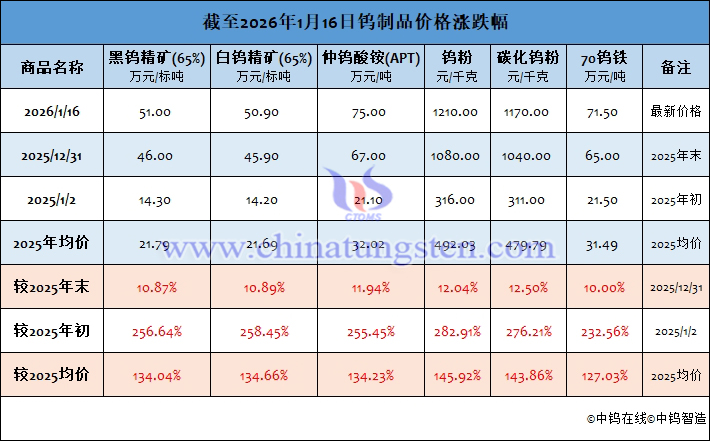 截至2026年1月16日鎢製品價(jià)格漲跌幅
