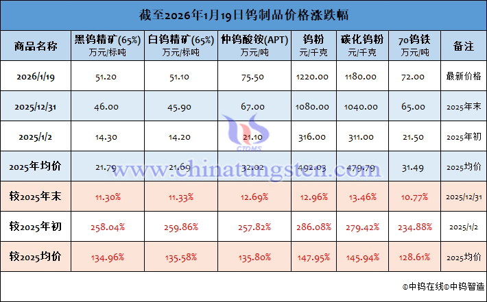 截至2026年1月19日鎢製品價格漲跌幅