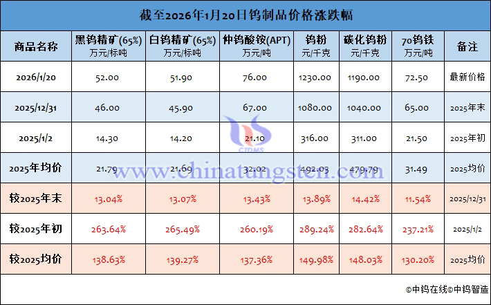 截至2026年1月20日鎢製品價(jià)格漲跌幅