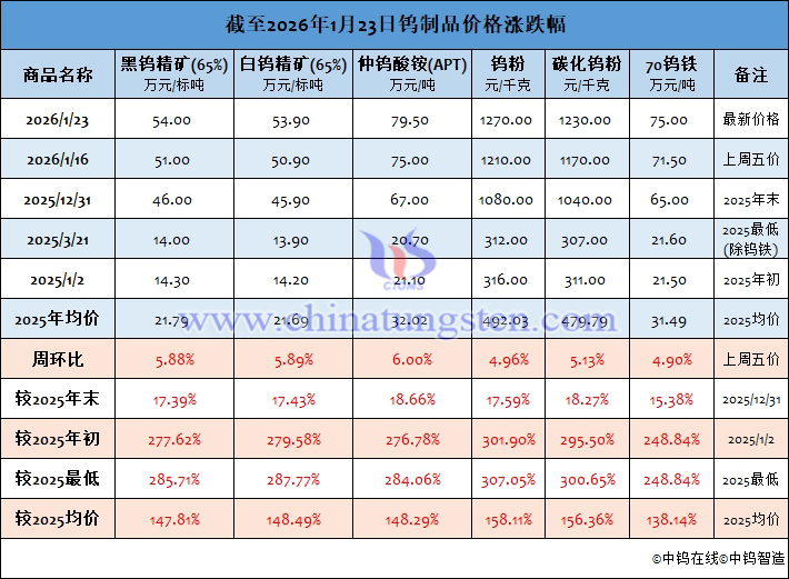 截至2026年1月23日鎢製品價(jià)格漲跌幅