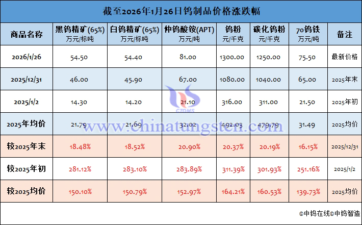 截至2026年1月26日鎢製品價格漲跌幅