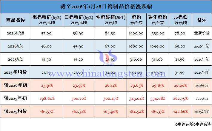 截至2026年1月28日鎢製品價格漲跌幅