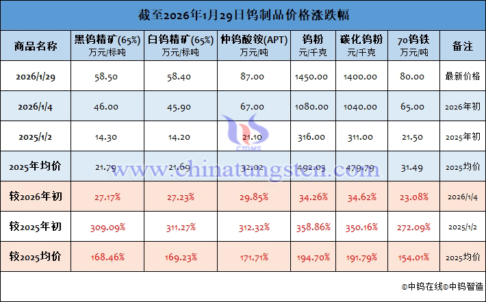 截至2026年1月29日鎢製品價格漲跌幅