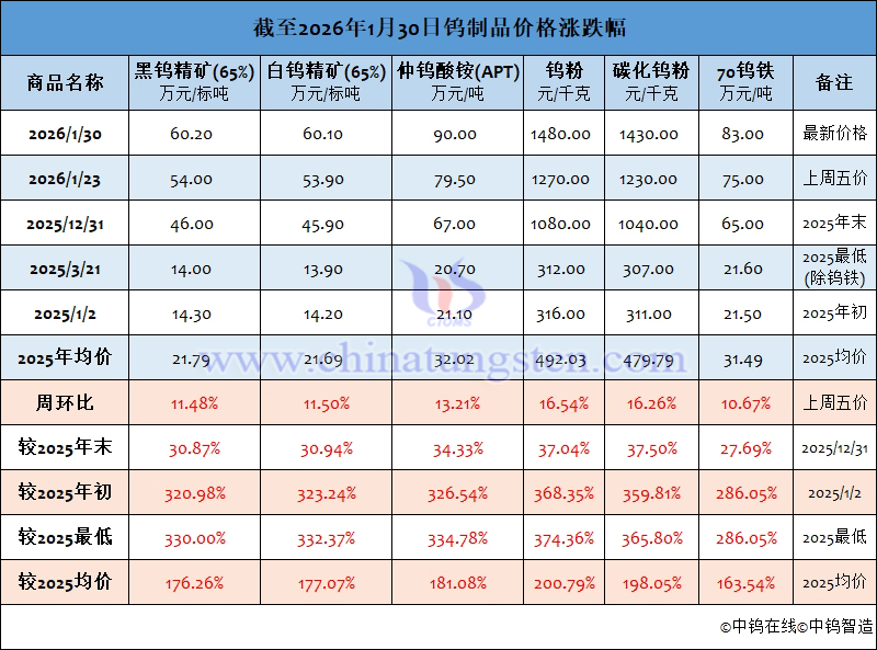 截至2026年1月30日鎢製品價格漲跌幅