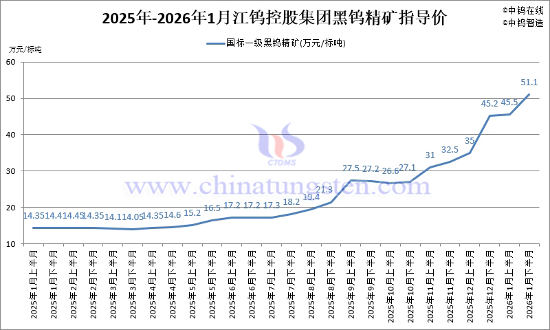 2026年1月份江鎢控股集團(tuán)長單報價走勢圖