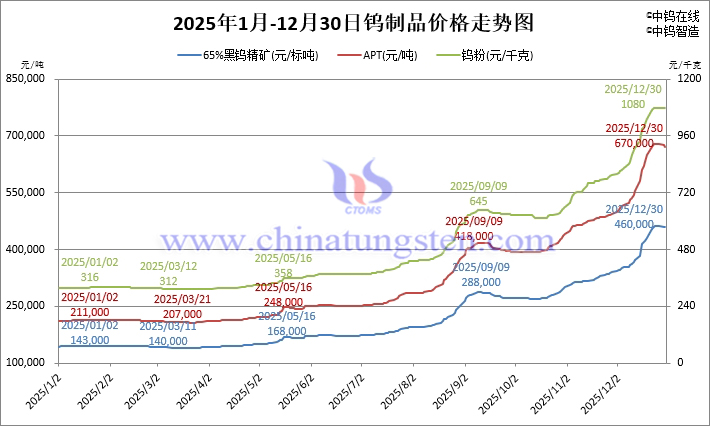 2025年1月-12月30日鎢製品價格走勢