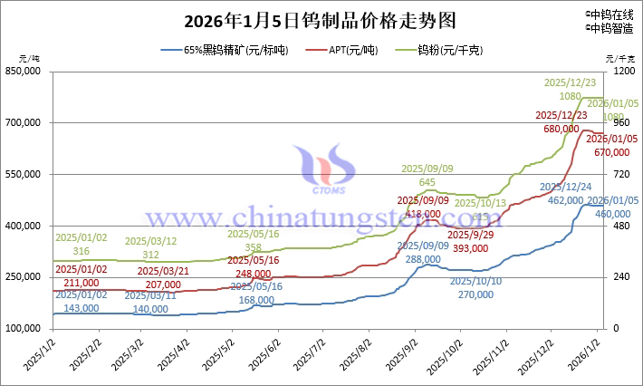 2026年1月5日鎢製品價格走勢