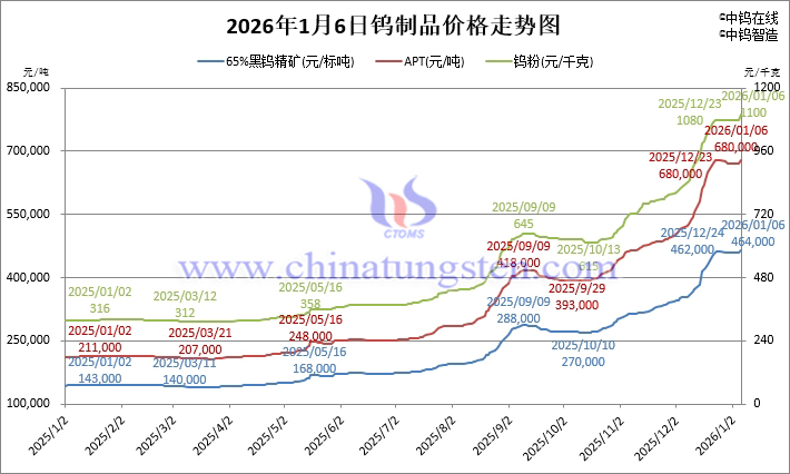 2026年1月6日鎢製品價格走勢