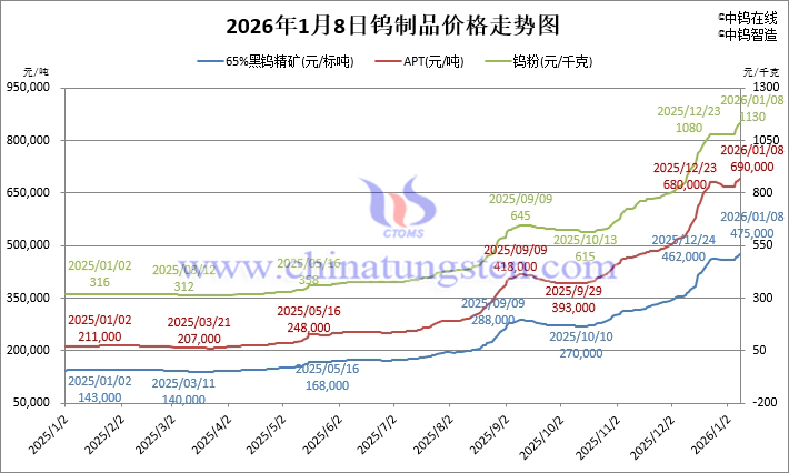 2026年1月8日鎢製品價格走勢
