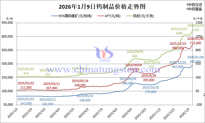 2026年1月9日鎢製品價格走勢