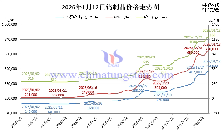 2026年1月12日鎢製品價格走勢