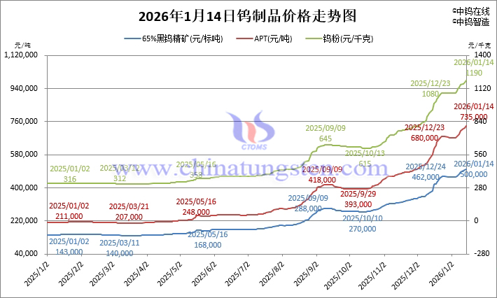 2026年1月13日鎢製品價(jià)格走勢(shì)