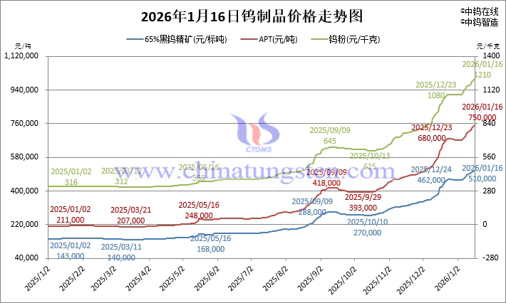 2026年1月16日鎢製品價(jià)格走勢