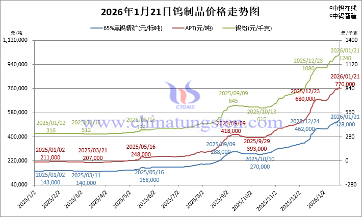 2026年1月21日鎢製品價格走勢