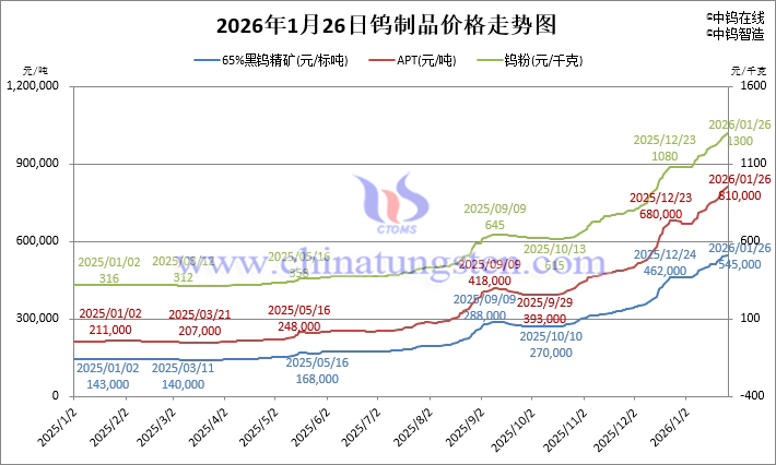 2026年1月26日鎢製品價格走勢
