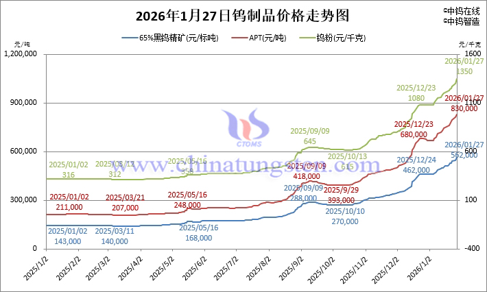 2026年1月27日鎢製品價(jià)格走勢(shì)