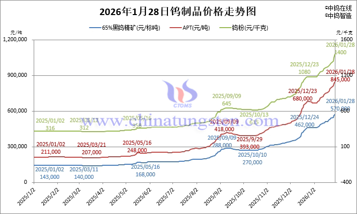 2026年1月28日鎢製品價格走勢